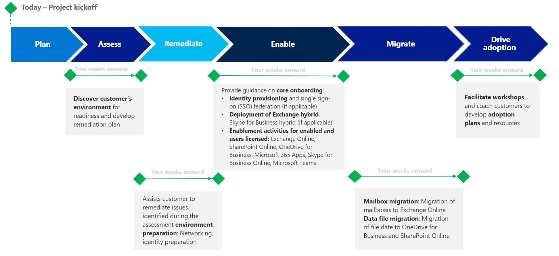 Fast Track Plan