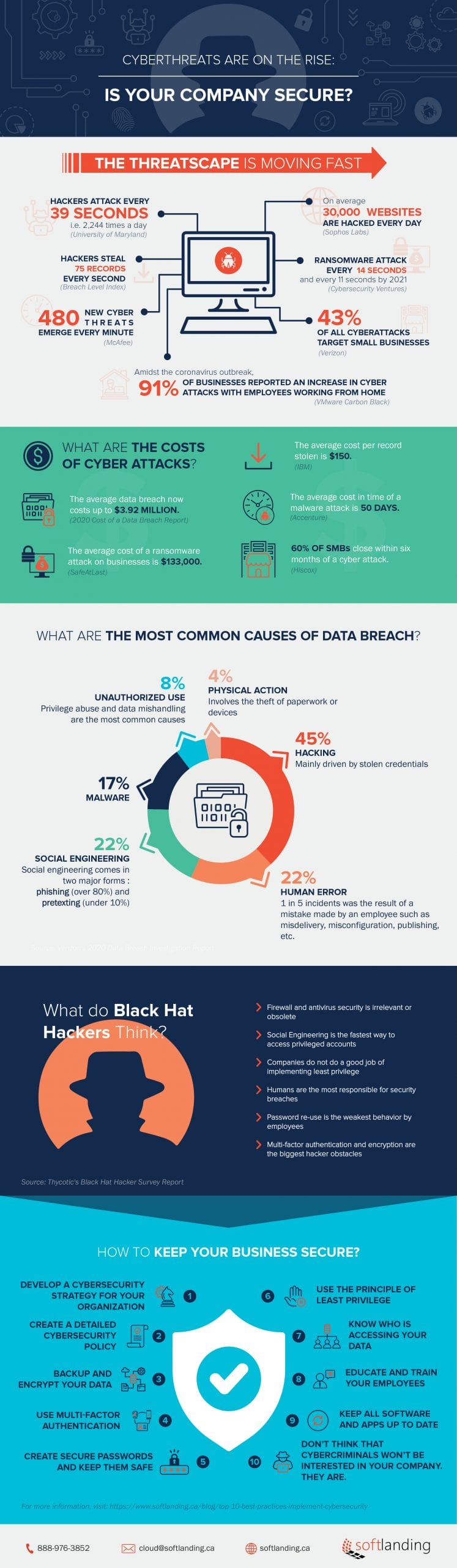Security infographic 1 Security cyberthreats infographic