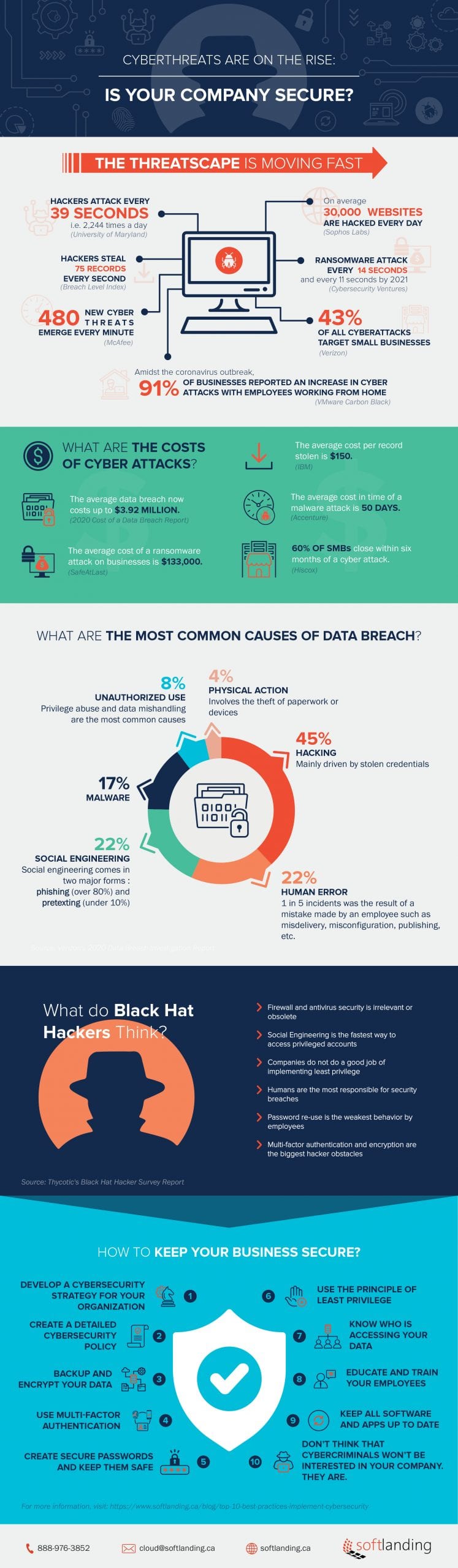 Security cyberthreats infographic