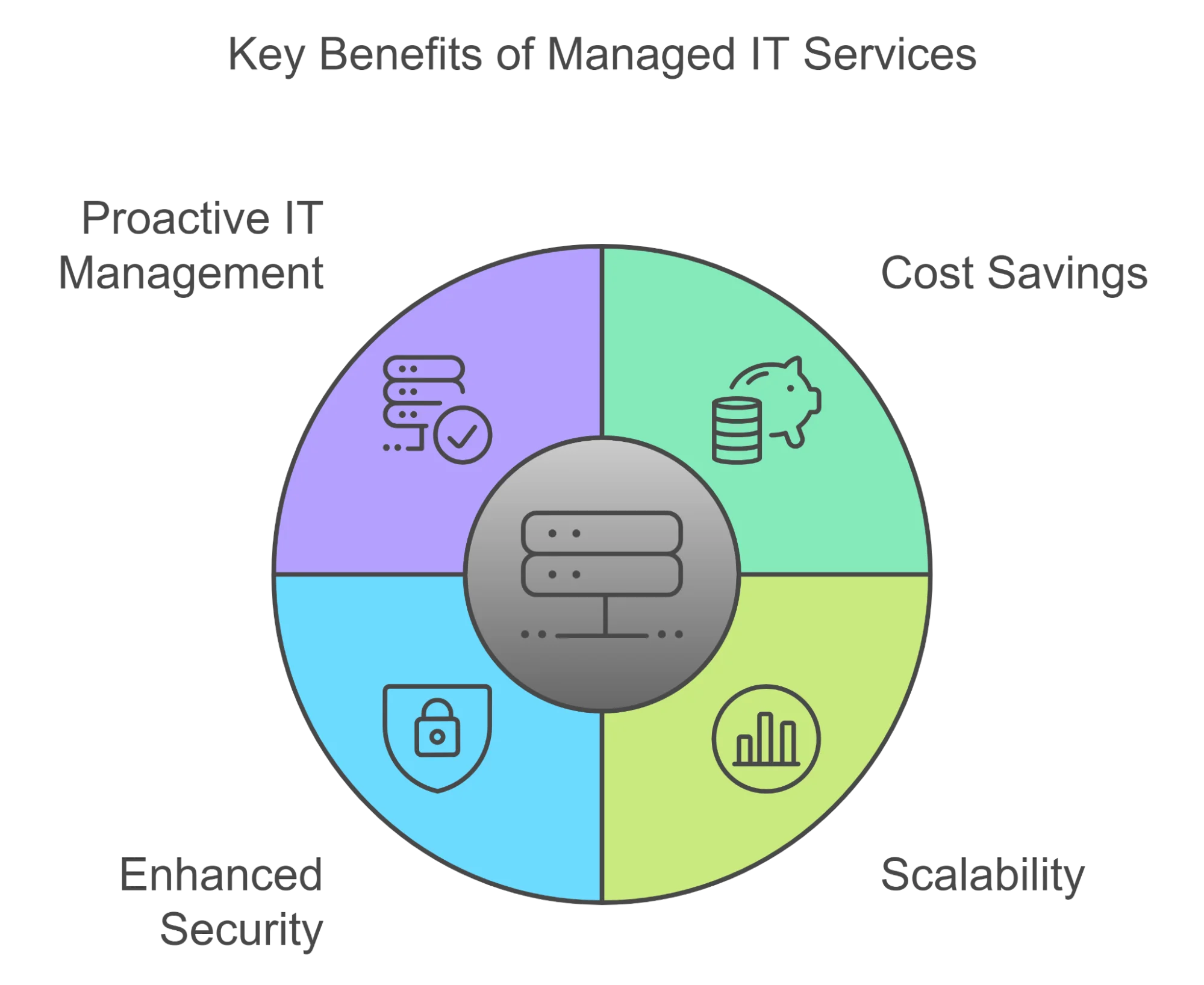 Managed IT Definition